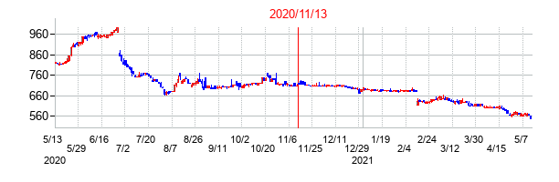 2020年11月13日決算発表前後のの株価の動き方