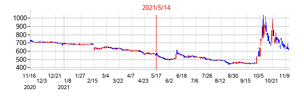 2021年5月14日決算発表前後のの株価の動き方