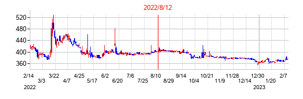 2022年8月12日決算発表前後のの株価の動き方