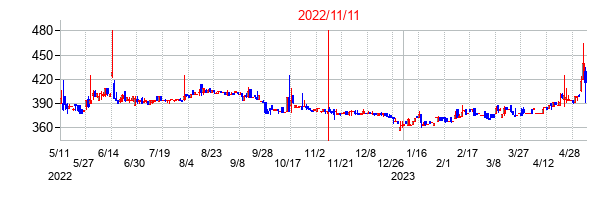 2022年11月11日決算発表前後のの株価の動き方