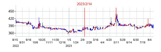 2023年2月14日決算発表前後のの株価の動き方