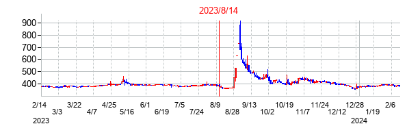 2023年8月14日決算発表前後のの株価の動き方