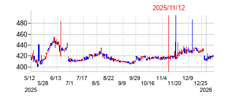 2025年11月12日決算発表前後のの株価の動き方