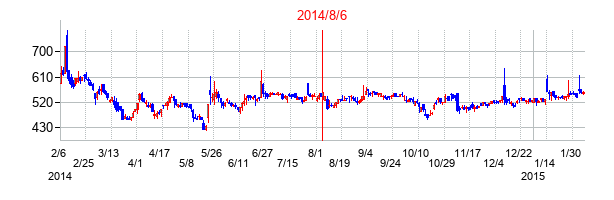 2014年8月6日決算発表前後のの株価の動き方