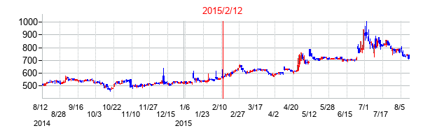 2015年2月12日決算発表前後のの株価の動き方
