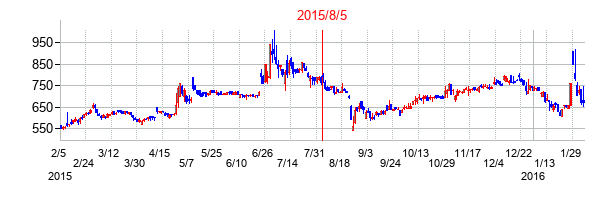 2015年8月5日決算発表前後のの株価の動き方