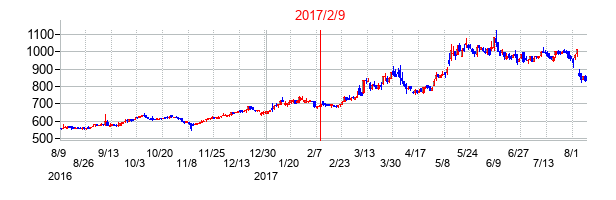 2017年2月9日決算発表前後のの株価の動き方