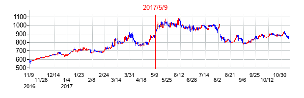 2017年5月9日決算発表前後のの株価の動き方