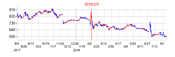 2018年2月9日決算発表前後のの株価の動き方
