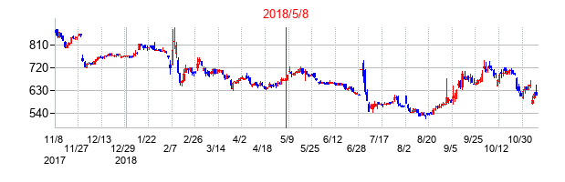 2018年5月8日決算発表前後のの株価の動き方