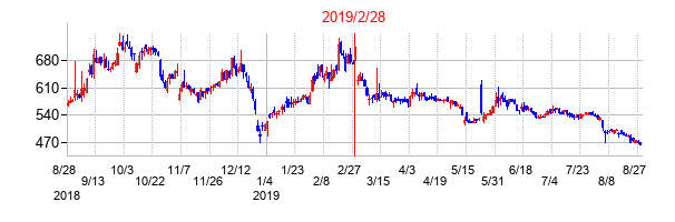 2019年2月28日決算発表前後のの株価の動き方