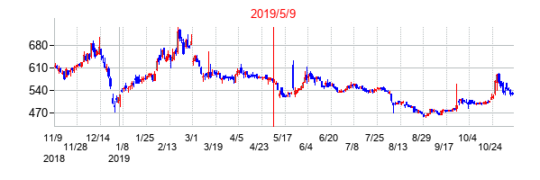 2019年5月9日決算発表前後のの株価の動き方