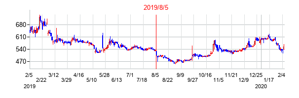 2019年8月5日決算発表前後のの株価の動き方