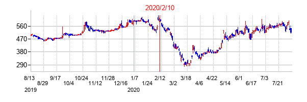 2020年2月10日決算発表前後のの株価の動き方