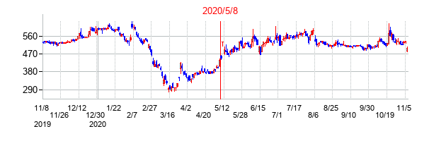 2020年5月8日決算発表前後のの株価の動き方