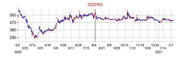 2020年8月5日決算発表前後のの株価の動き方