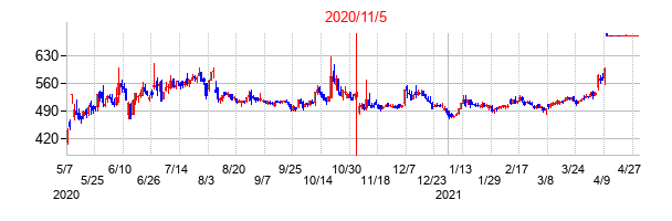 2020年11月5日決算発表前後のの株価の動き方