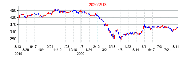 2020年2月13日決算発表前後のの株価の動き方
