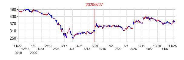 2020年5月27日決算発表前後のの株価の動き方