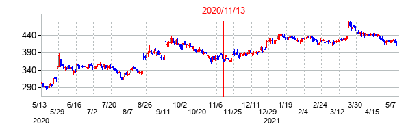 2020年11月13日決算発表前後のの株価の動き方