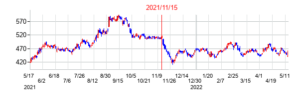 2021年11月15日決算発表前後のの株価の動き方