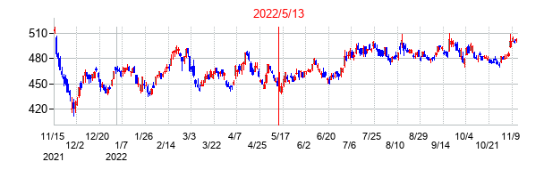 2022年5月13日決算発表前後のの株価の動き方