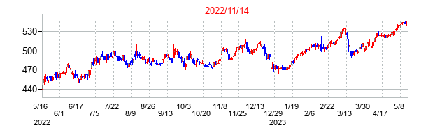 2022年11月14日決算発表前後のの株価の動き方