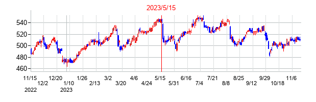 2023年5月15日決算発表前後のの株価の動き方