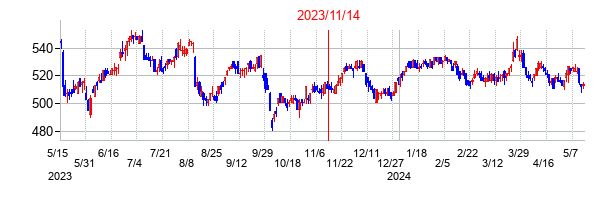 2023年11月14日決算発表前後のの株価の動き方