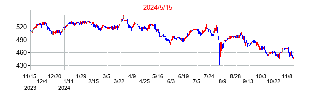 2024年5月15日決算発表前後のの株価の動き方