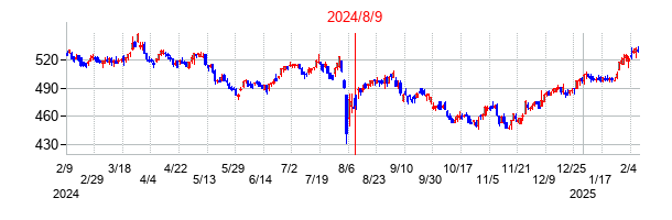 2024年8月9日決算発表前後のの株価の動き方