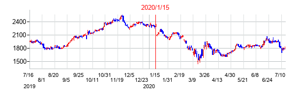 2020年1月15日決算発表前後のの株価の動き方