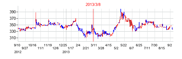 2013年3月8日決算発表前後のの株価の動き方