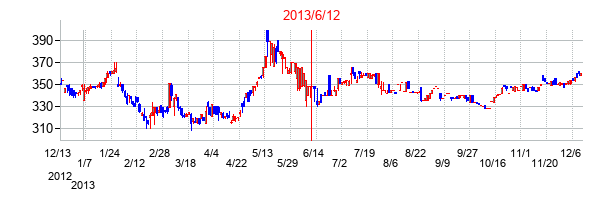 2013年6月12日決算発表前後のの株価の動き方