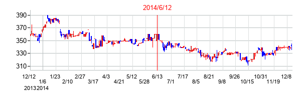 2014年6月12日決算発表前後のの株価の動き方