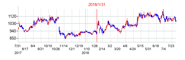 2018年1月31日決算発表前後のの株価の動き方