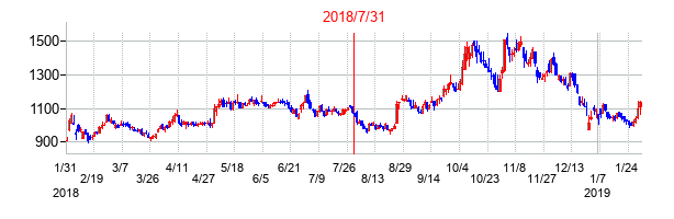 2018年7月31日決算発表前後のの株価の動き方
