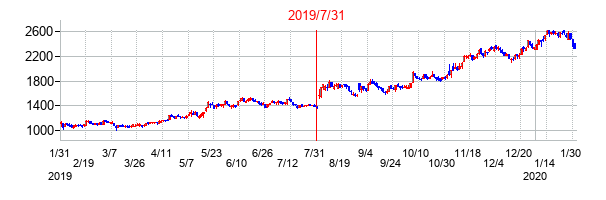 2019年7月31日決算発表前後のの株価の動き方