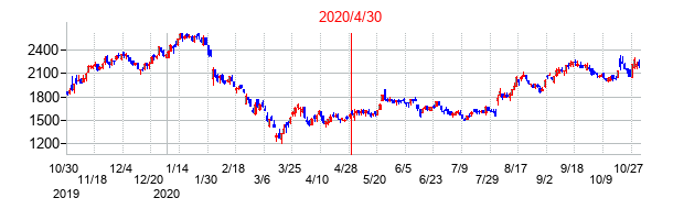 2020年4月30日決算発表前後のの株価の動き方