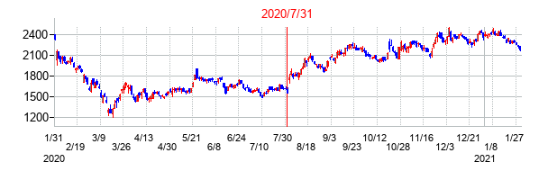 2020年7月31日決算発表前後のの株価の動き方