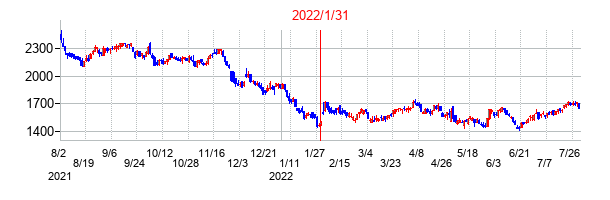 2022年1月31日決算発表前後のの株価の動き方