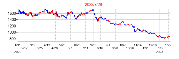 2022年7月29日決算発表前後のの株価の動き方