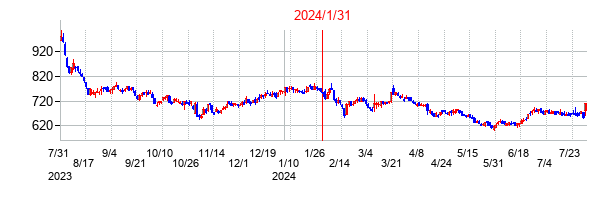 2024年1月31日決算発表前後のの株価の動き方