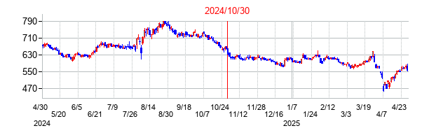 2024年10月30日決算発表前後のの株価の動き方