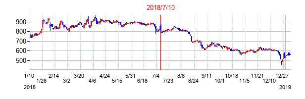 2018年7月10日決算発表前後のの株価の動き方