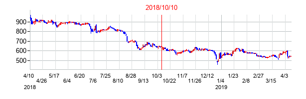 2018年10月10日決算発表前後のの株価の動き方
