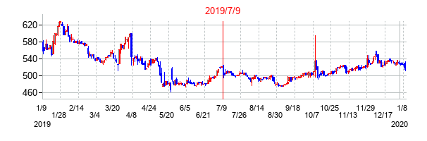 2019年7月9日決算発表前後のの株価の動き方