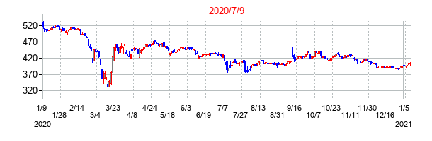 2020年7月9日決算発表前後のの株価の動き方