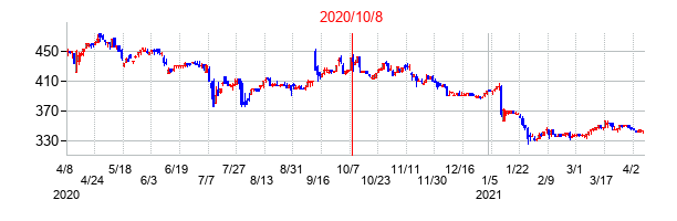 2020年10月8日決算発表前後のの株価の動き方