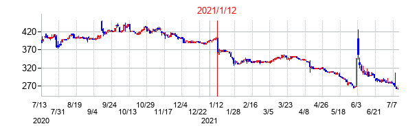 2021年1月12日決算発表前後のの株価の動き方